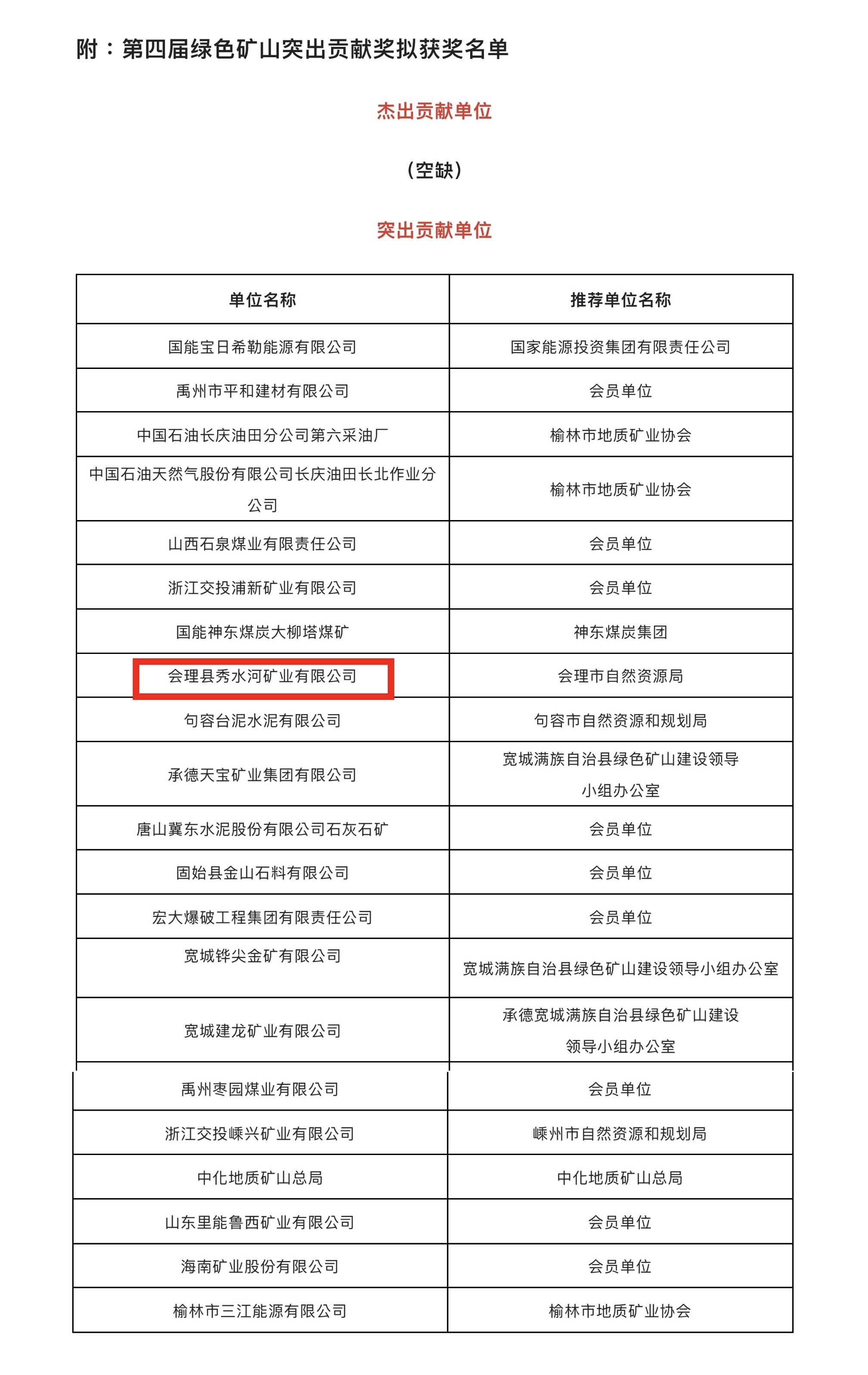 喜報！礦業總公司會理秀水河礦業有限公司榮獲2022年度“綠色礦山突出貢獻獎”